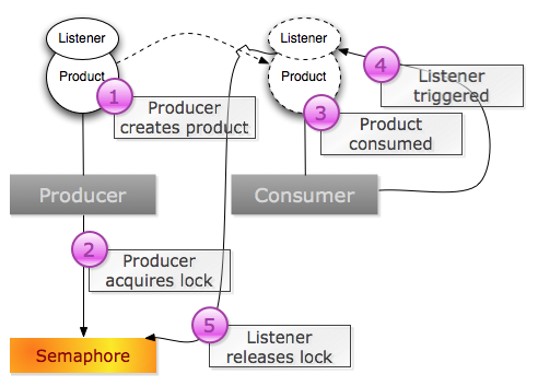Listener approach